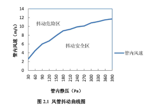 风管抖动曲线图