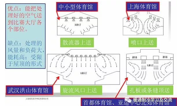 布袋风管上送风