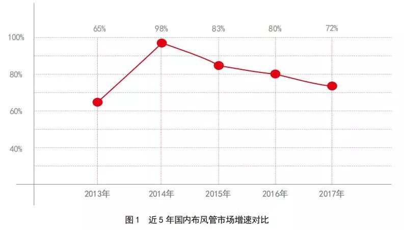 布袋风管增长曲线