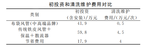 投资对比表