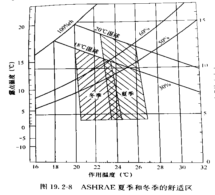 舒适温度曲线