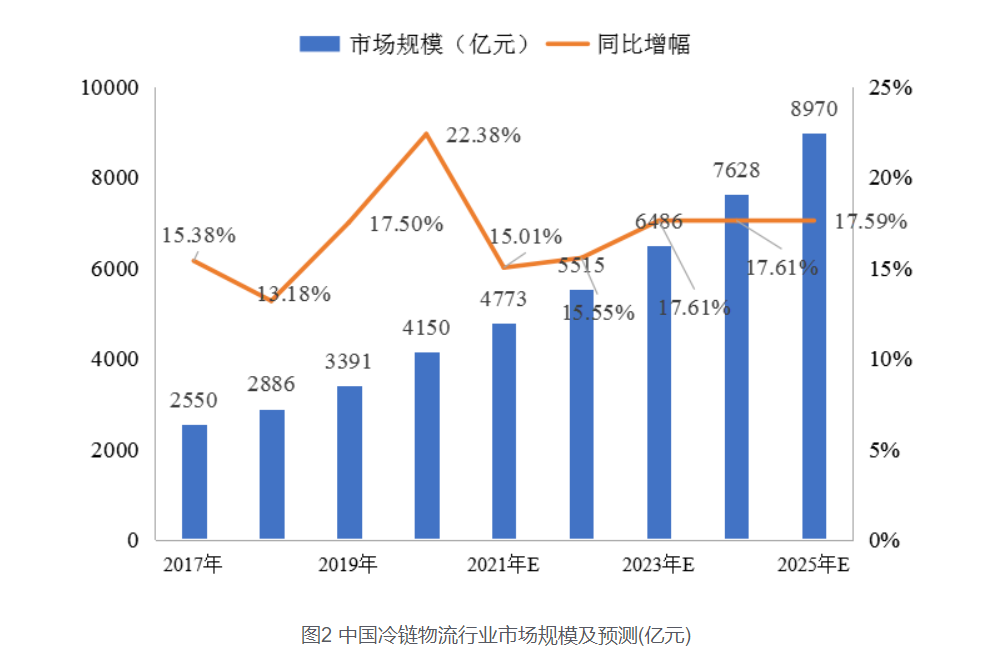 冷库发展趋势