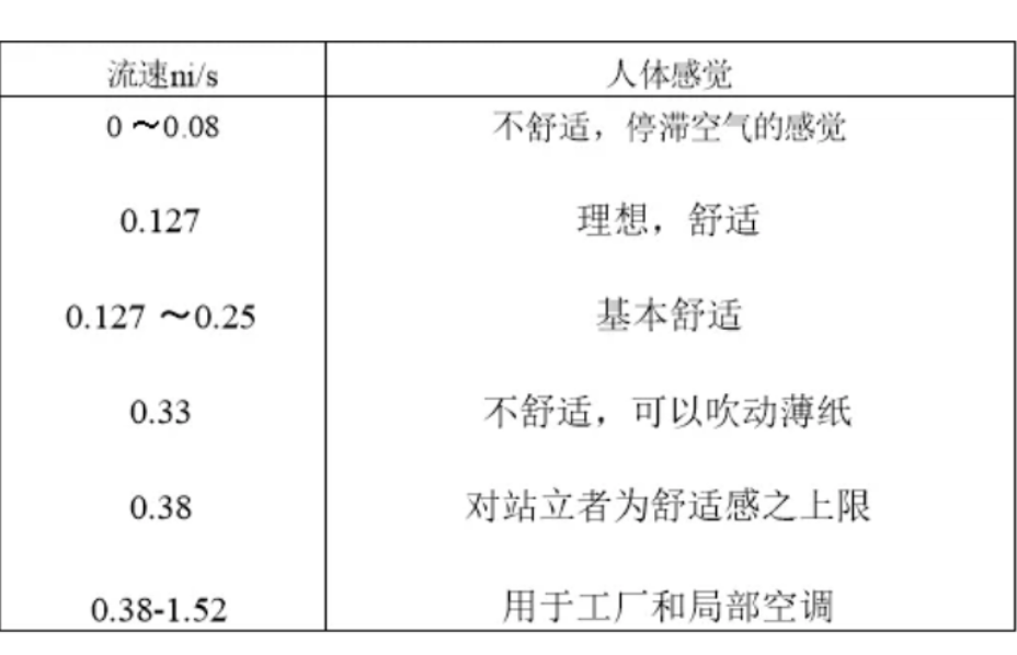 气流速度对人体的感受