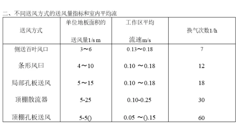 不同送风方式的送风量标准