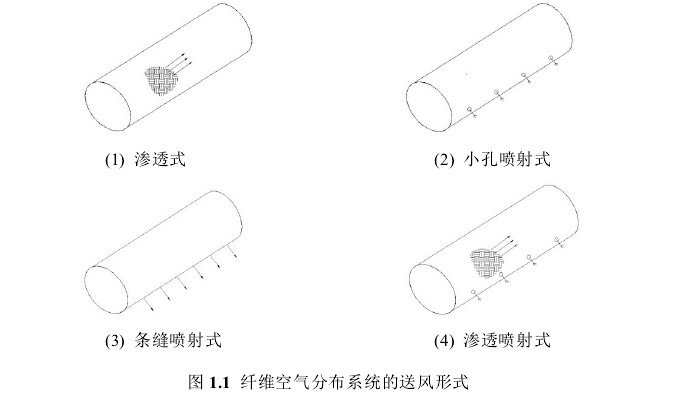 布袋风道的4种出风形式