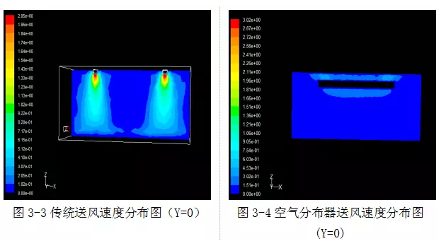 送风速度