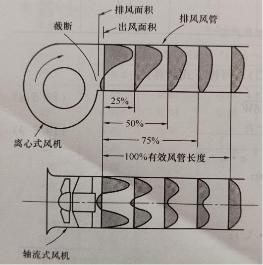 有效风管长度
