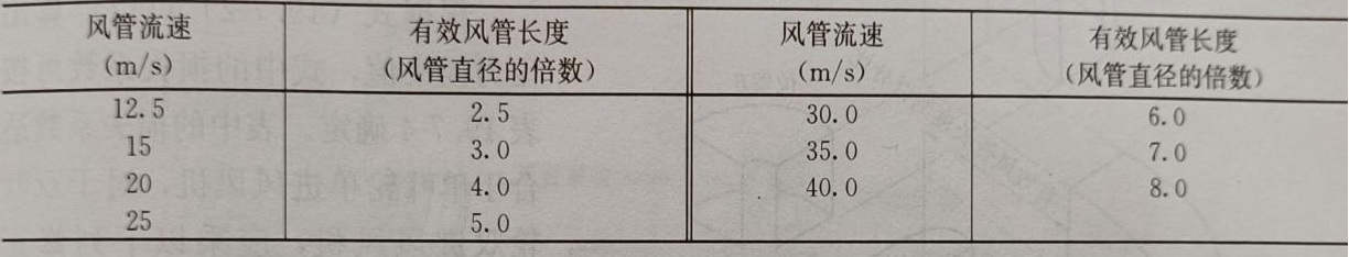 风管内气流流速表